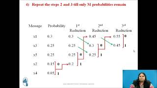 Huffman Coding Technique for binary system [upl. by Hairem]