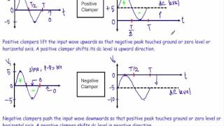 Introduction to Clamper Circuit Diode Clamper Circuit Analysis [upl. by Sivahc]