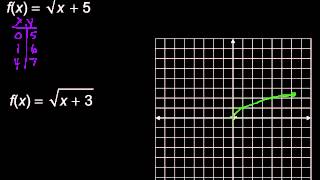 Graphing Square Root Functions [upl. by Tadeo271]