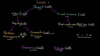 Sequence of Learning for CFA Level 1 for JuneDec 2019 [upl. by Nedry]