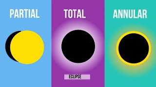 Types of Solar and Lunar Eclipses [upl. by Adian]