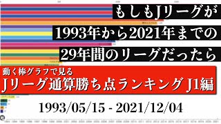 Jリーグ29年間の歴史上 最も多く勝ち点を稼いだチームは？？？総合順位がついに判明【通算勝ち点ランキング J1編】2022年版 Bar chart race [upl. by Eitsrik]