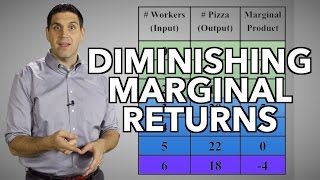 Diminishing Returns and the Production Function Micro Topic 31 [upl. by Ag]